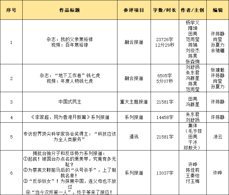 環(huán)球人物雜志社擬參評(píng)2023年第33屆中國(guó)新聞獎(jiǎng)作品公示