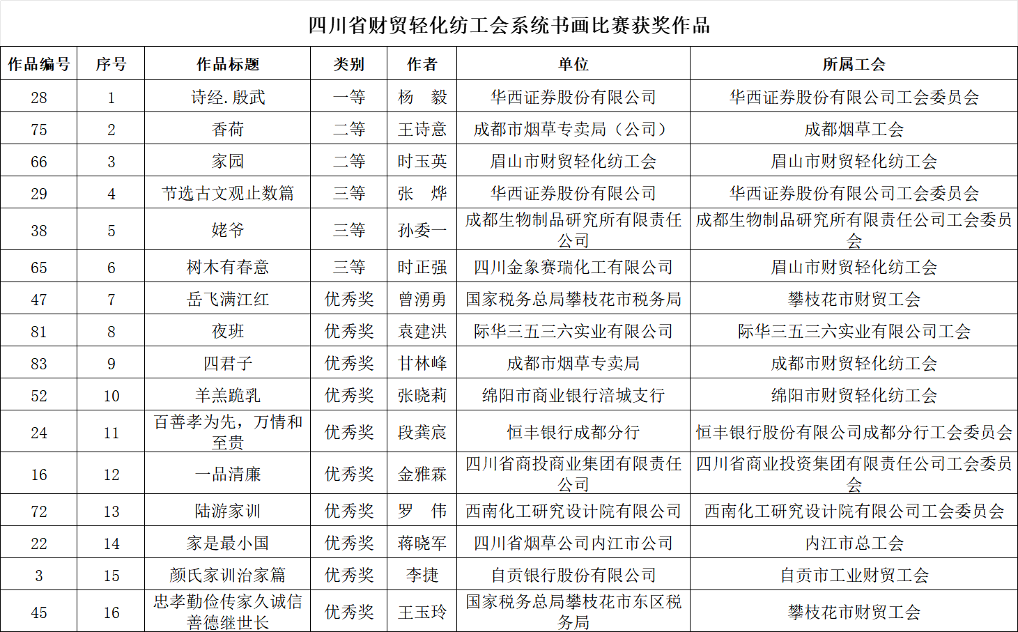 四川省財(cái)貿(mào)輕化紡工會系統(tǒng)職工演講比賽暨書畫攝影作品評比結(jié)果公示