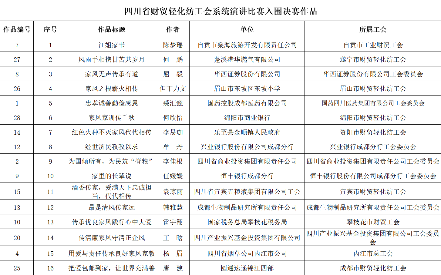 四川省財(cái)貿(mào)輕化紡工會系統(tǒng)職工演講比賽暨書畫攝影作品評比結(jié)果公示