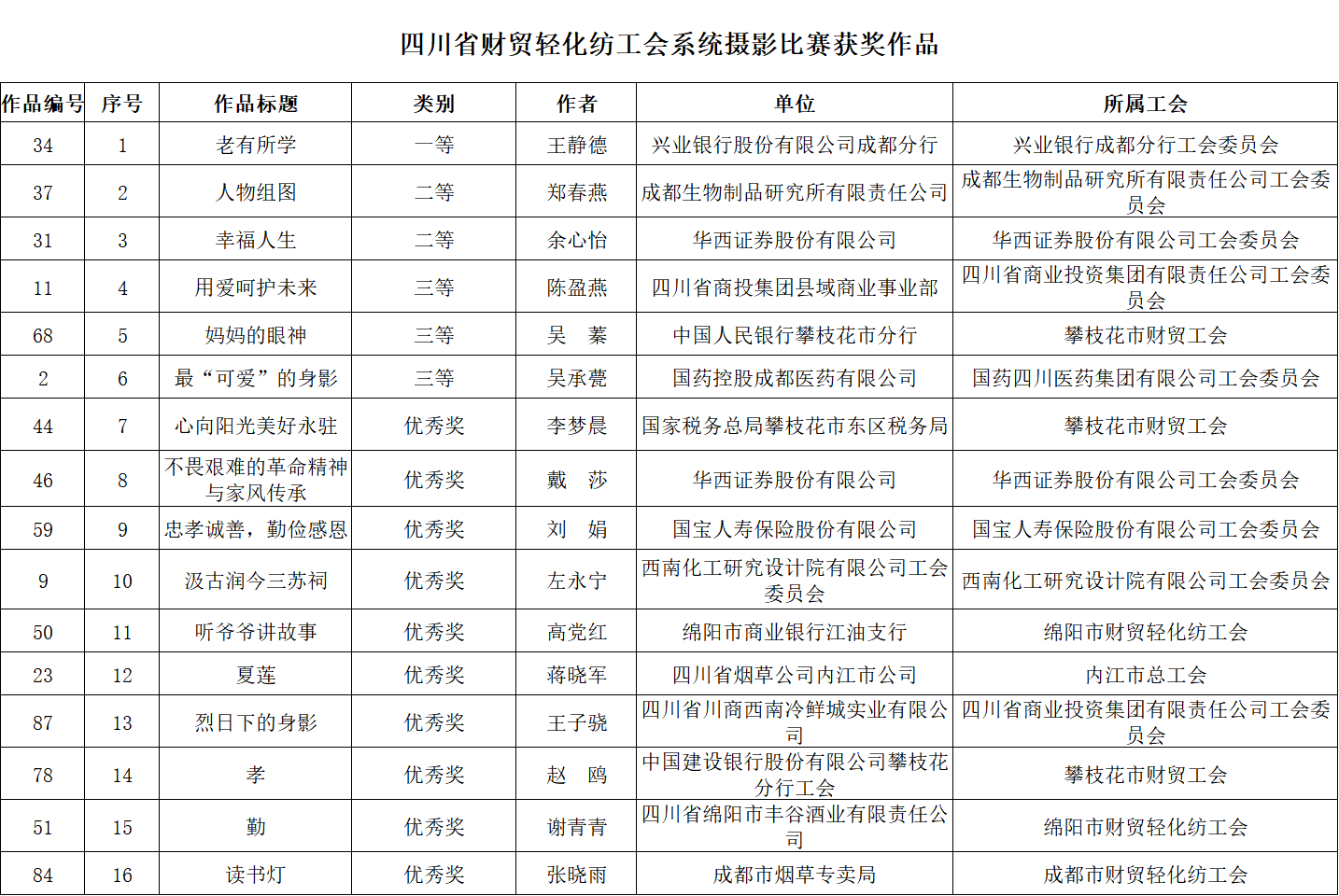 四川省財(cái)貿(mào)輕化紡工會系統(tǒng)職工演講比賽暨書畫攝影作品評比結(jié)果公示
